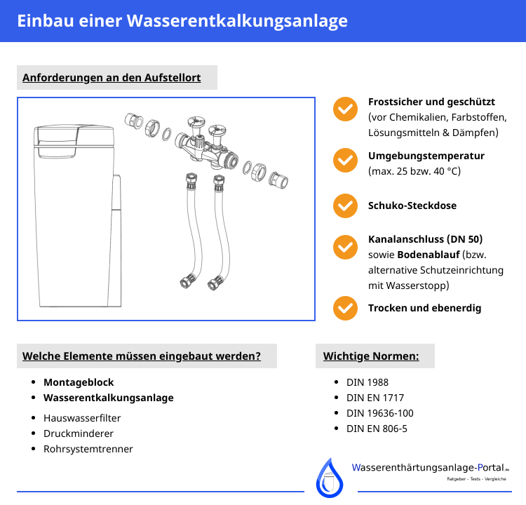 Anschluss Wasserenthärtungsanlage Infografik