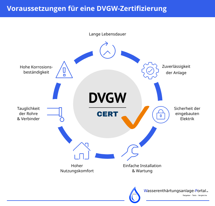 DVGW Zertifizierung Vorteile